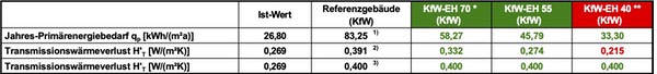 Tabelle Anforderungswerte Planung/ KfW-Effizienzhaus